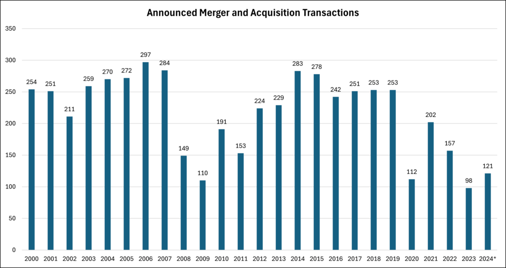 Announced Merger & Acquisition Transactions graph