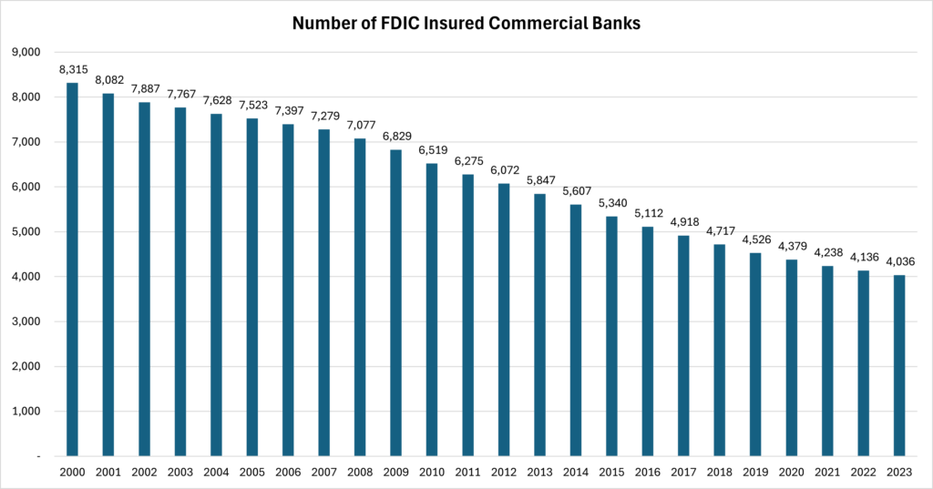 Number of FDIC Insured Commercial Banks graph