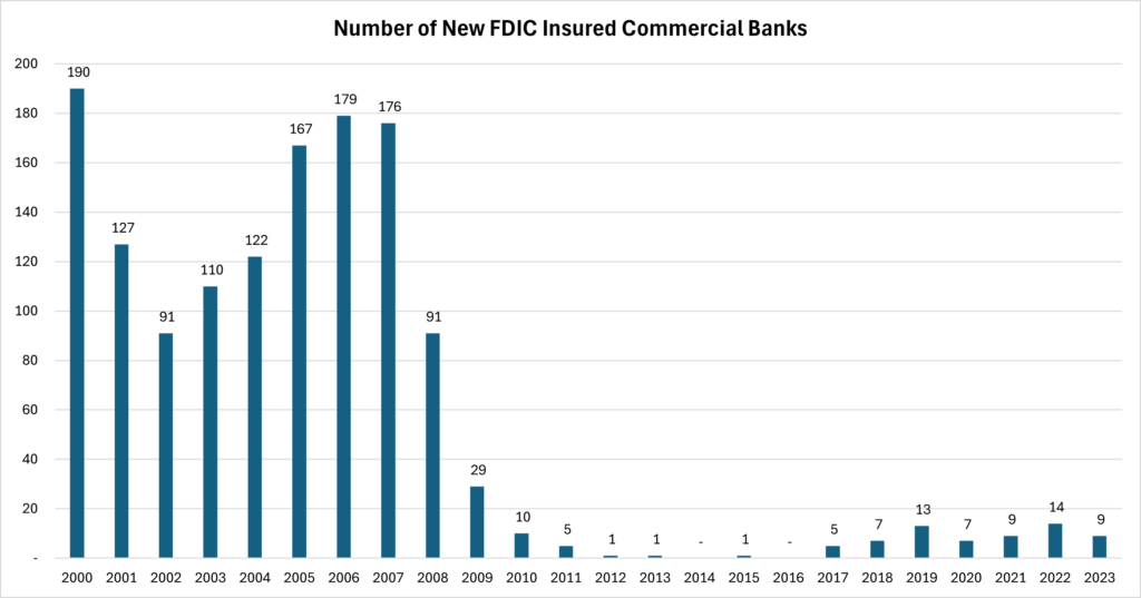 Number of New FDIC Insured Commercial Banks graph