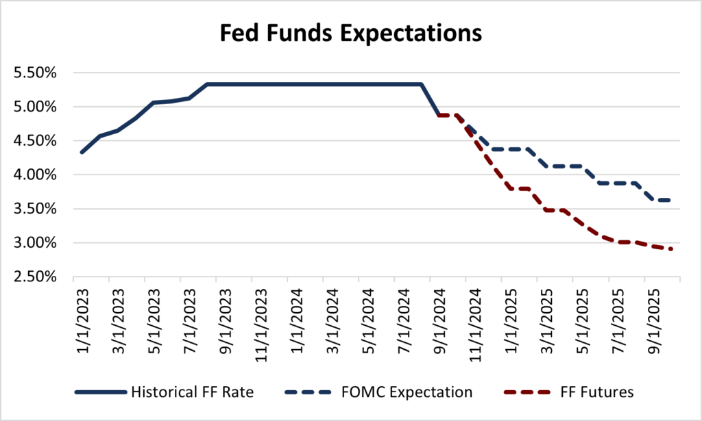 Fed Funds Expectations graph