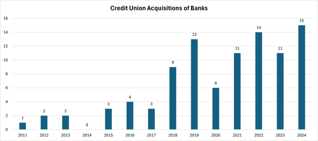 Credit Union Acquisitions of Banks graph