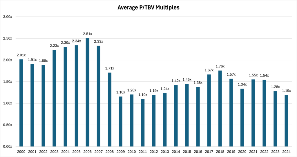 Average P/TBS Multiples graph