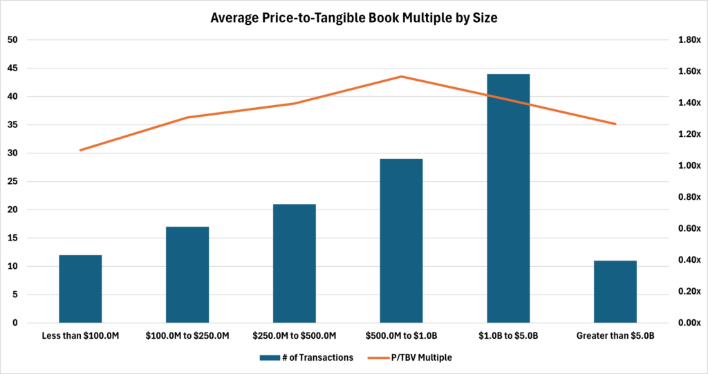 Average Price-to-Tangible Book Multiple by Size graph