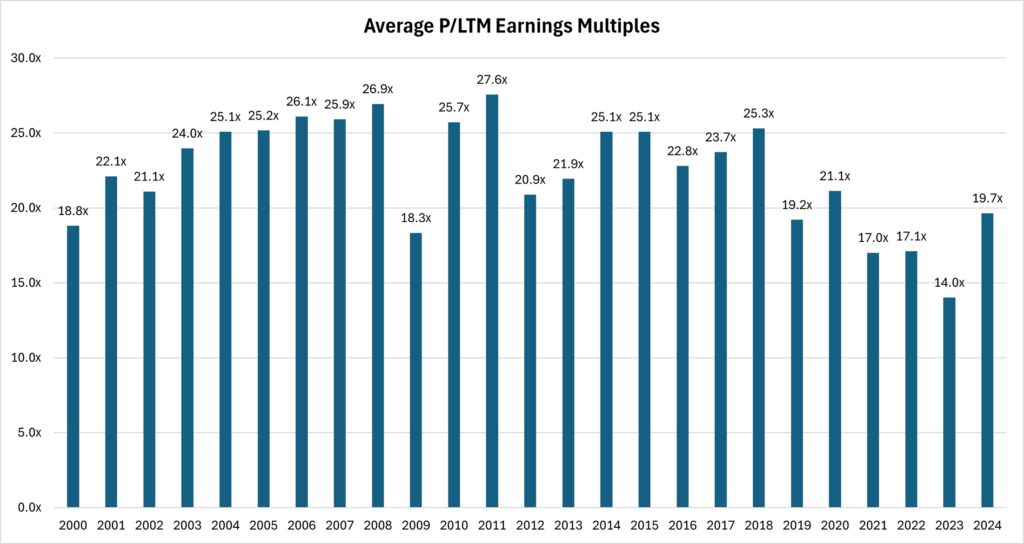 Average P/LTM Earnings Multiples graph