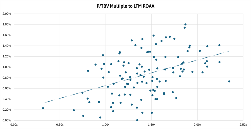 P/TBV Multiple to LTM ROAA