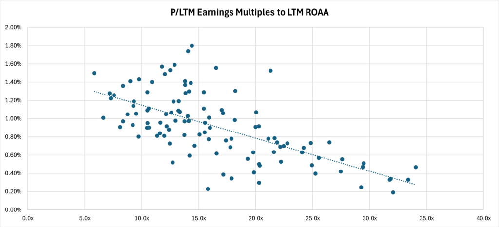 P/LTM Earnings Multiples to LTM ROAA graph