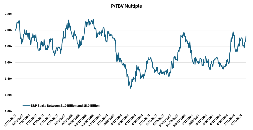 P/TBV Multiple graph