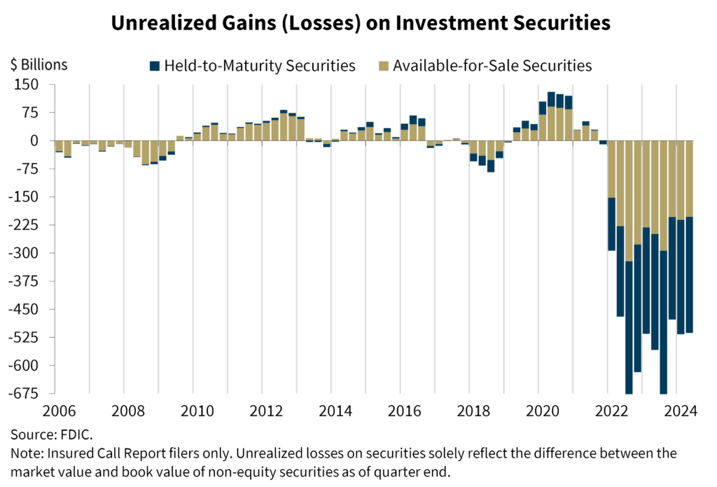 Unrealized Gains (Losses) on Investment Securities graph