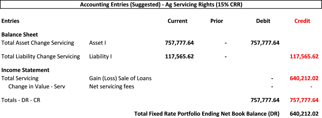 Accounting Entries-Ag Service Rights image