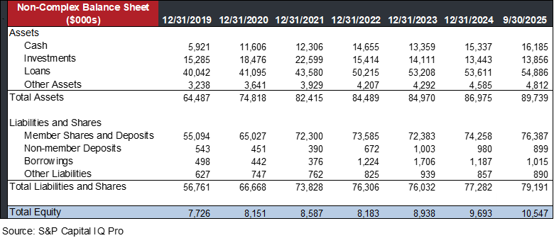 Non-Complex Balance sheet table