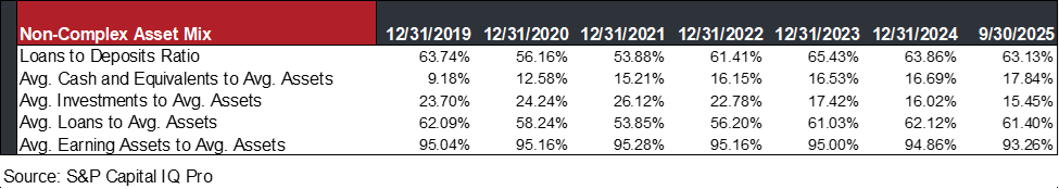 Non-Complex Asset Mix table