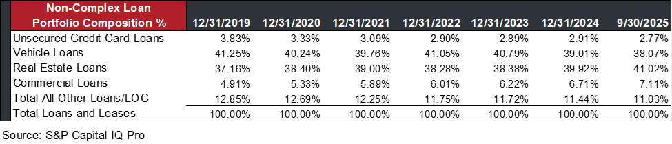 Non-Complex Loan Portfolio Composition table