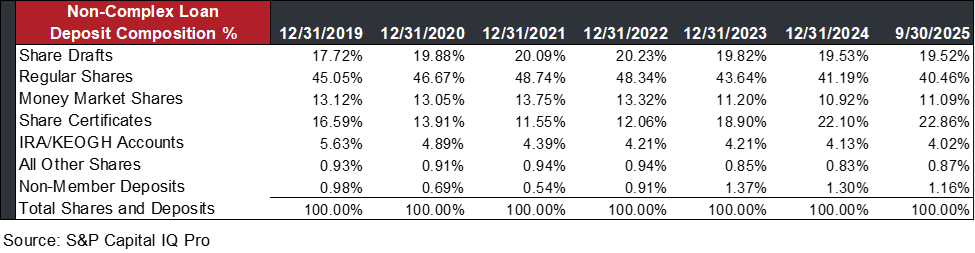 Non-Complex Loan Deposit Composition table
