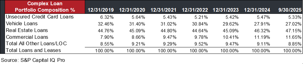 Complex Loan Portfolio Composition table