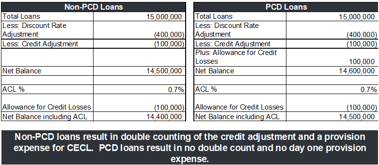 Non-PCD vs PCD Loans chart