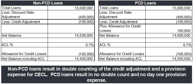 Non-PCD vs PCD loans table