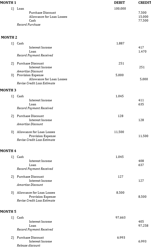 Monthly journal entries
