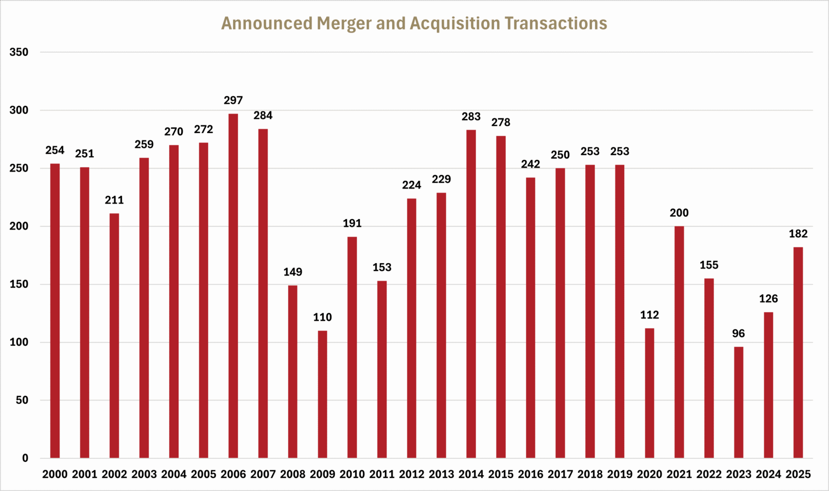 Announced Mergers and Acquisition Transactions chart