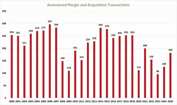 Bank Merger and Acquisition Activity Through 2025 | Wilary Winn