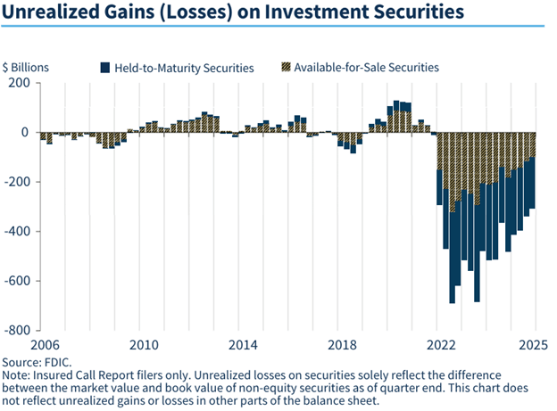 Unrealized Gains (Losses) on Investment Securities graph