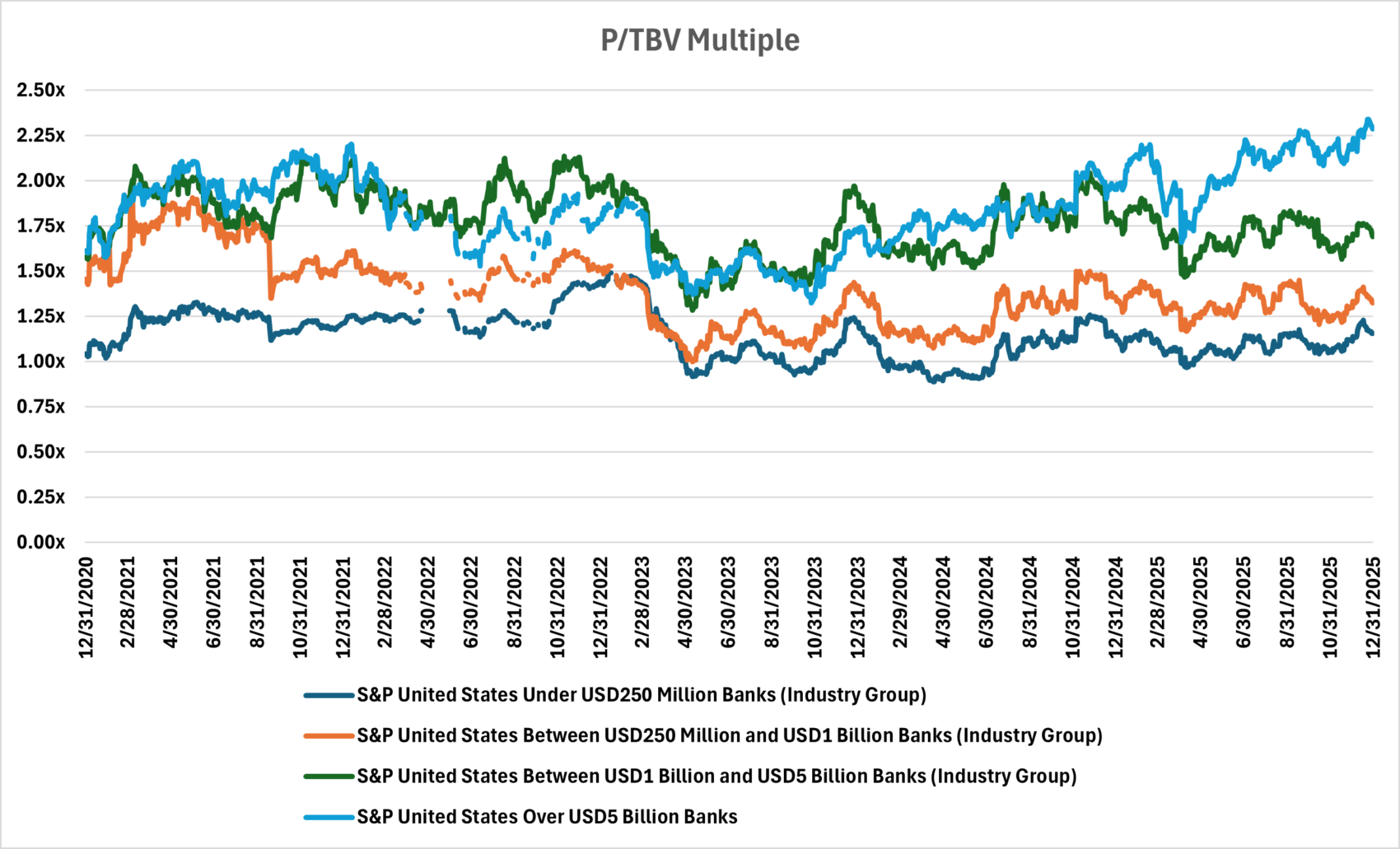 P/TBV Multiple graph