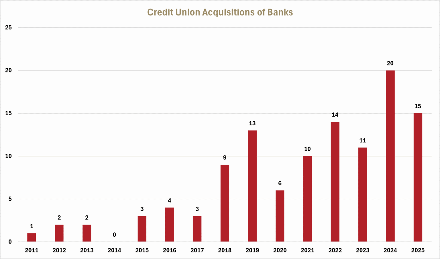 Bank Merger and Acquisition Activity Through 2025 | Wilary Winn