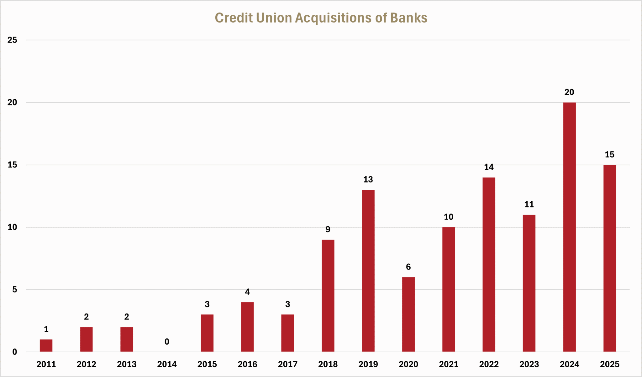 Bank Merger and Acquisition Activity Through 2025 | Wilary Winn