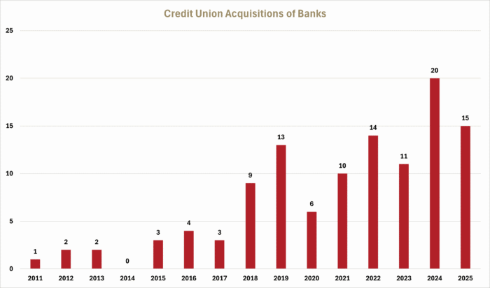 Bank Merger and Acquisition Activity Through 2025 | Wilary Winn