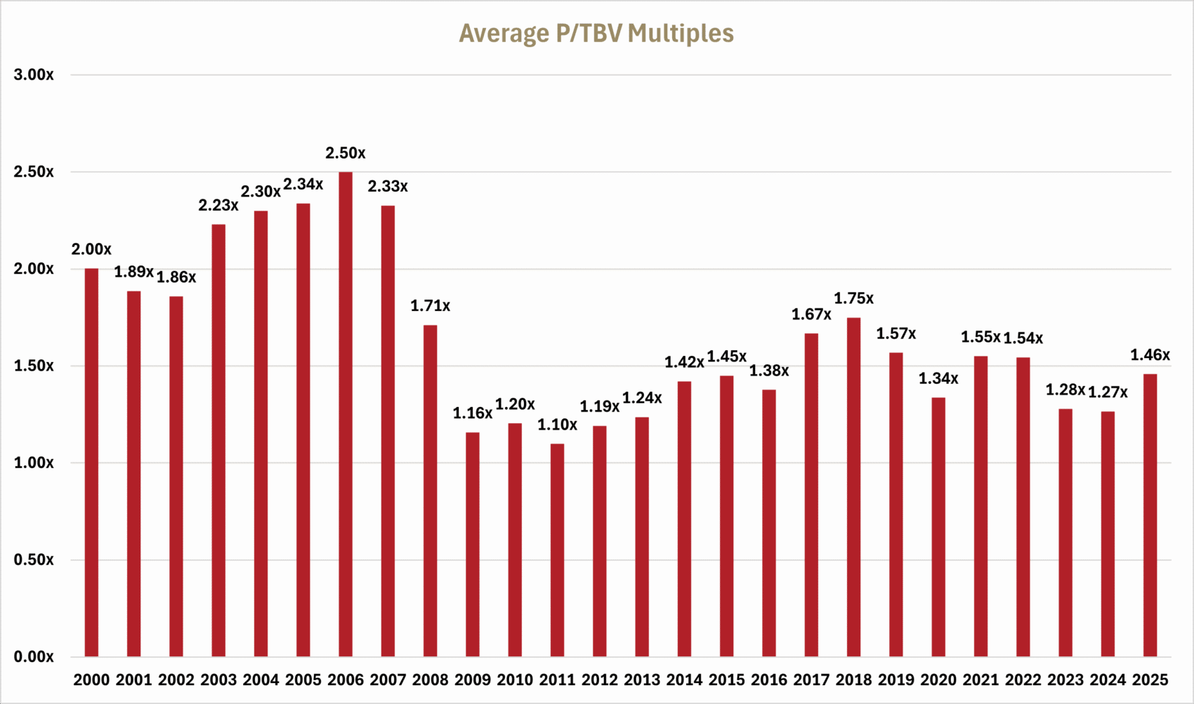 Average P/TBV Multiples graph