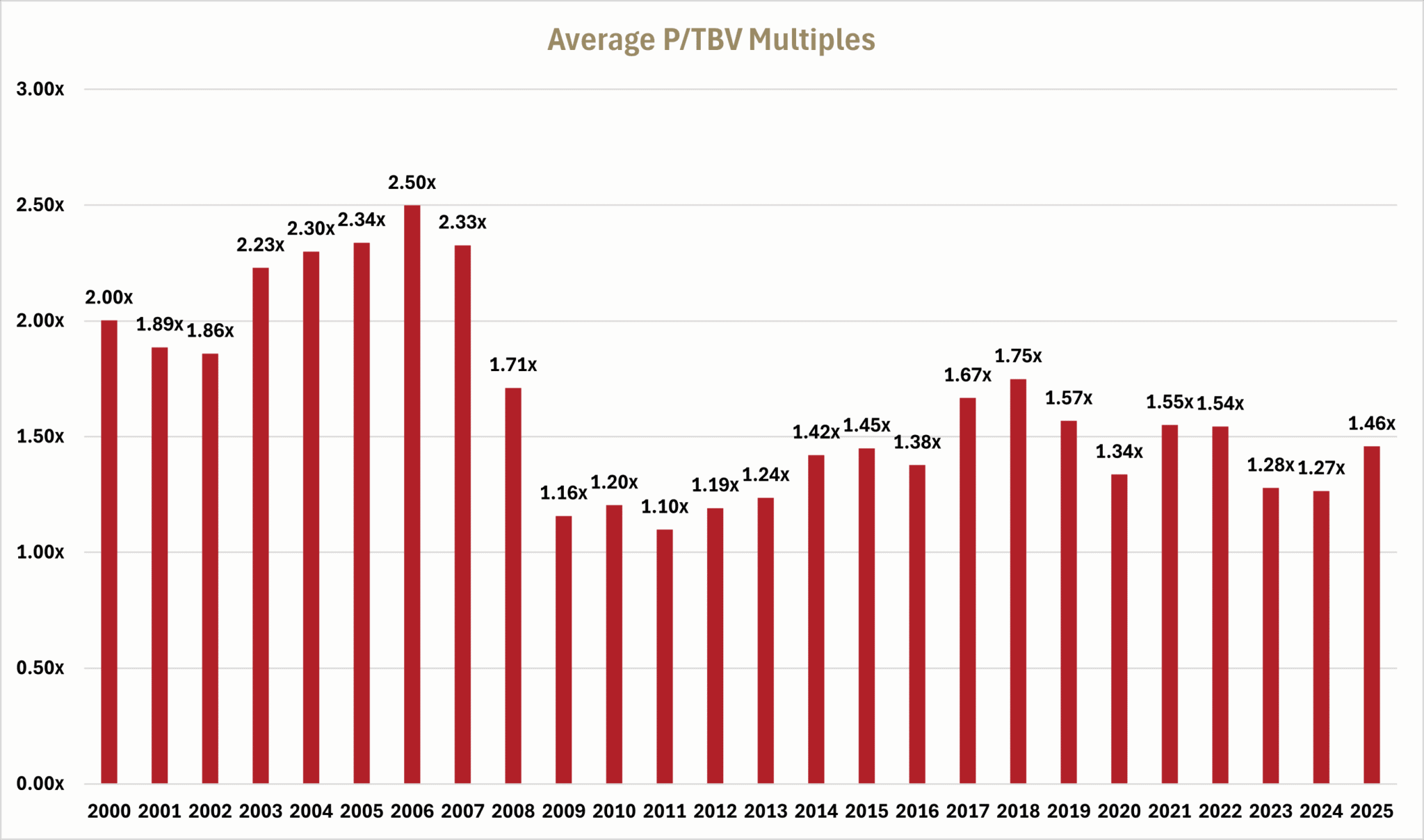 Bank Merger and Acquisition Activity Through 2025 | Wilary Winn