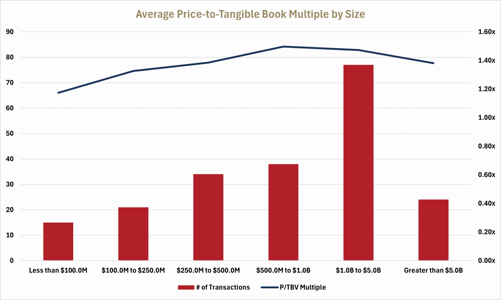 Average Price-to-Tangible Book Multiple by Size graph