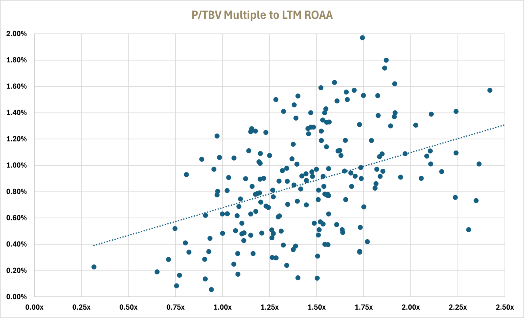 P/TBV Multiple to LTM ROAA graph