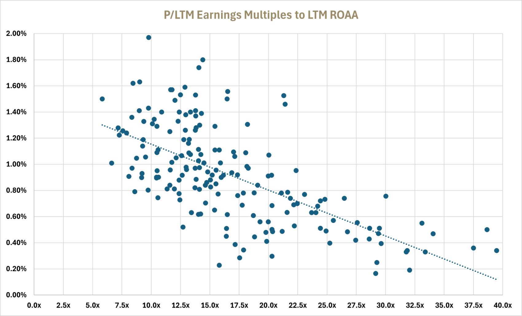 P/LTM Earnings Multiples to LTM ROAA graph