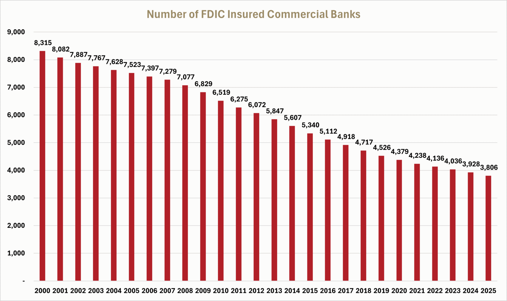Number of FDIC Insured Commercial Banks graph
