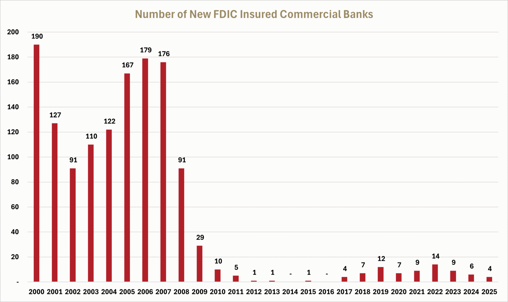 Number of New FDIC Insured Commercial Banks graph