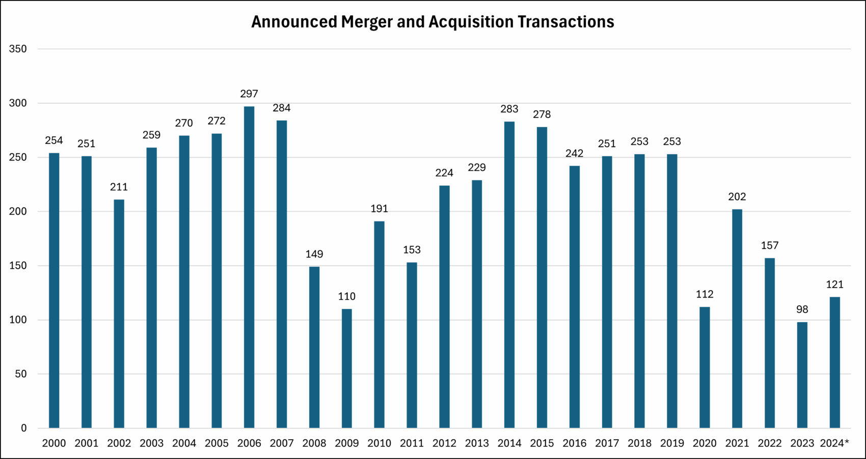 Bank Merger and Acquisition Activity graph