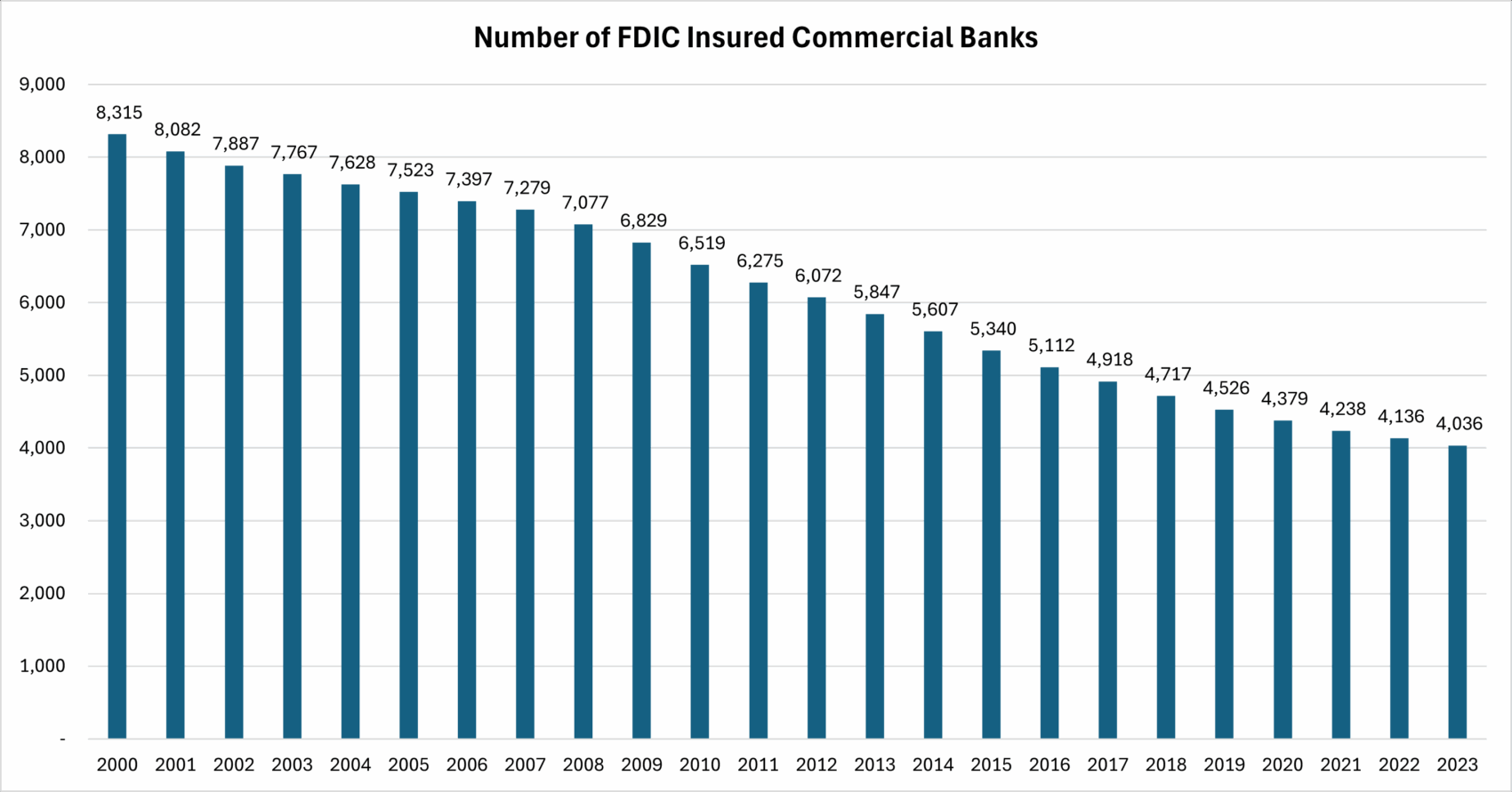 Number of FDIC Insured Commercial Banks