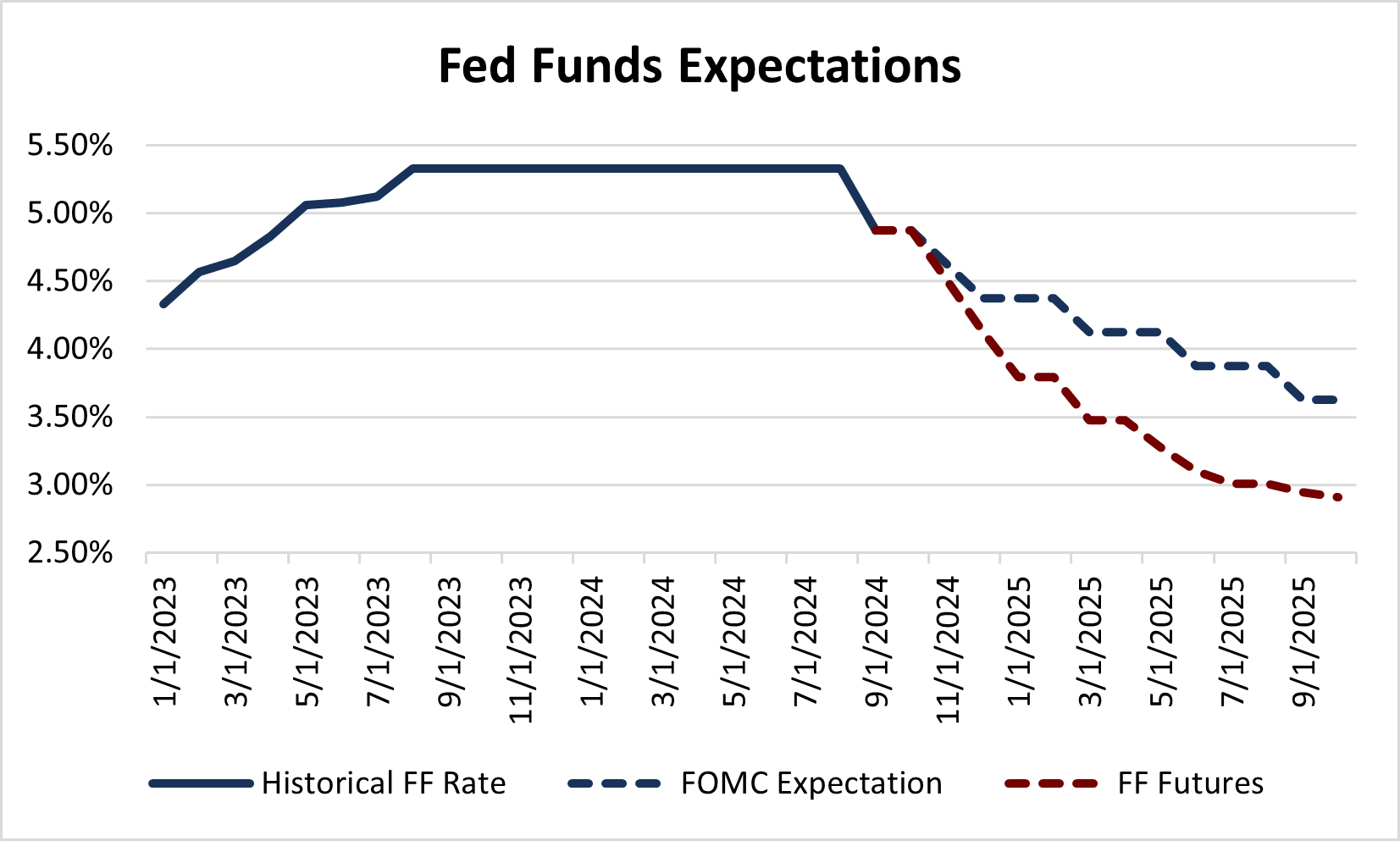 Fed Funds Expectations