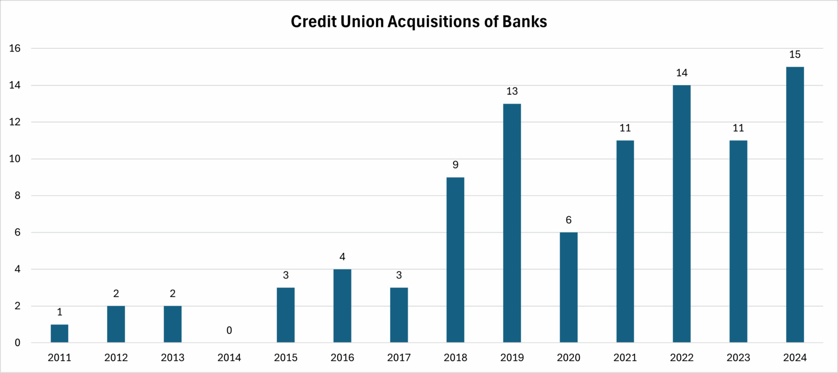 Credit Union Acquisition of Banks graph