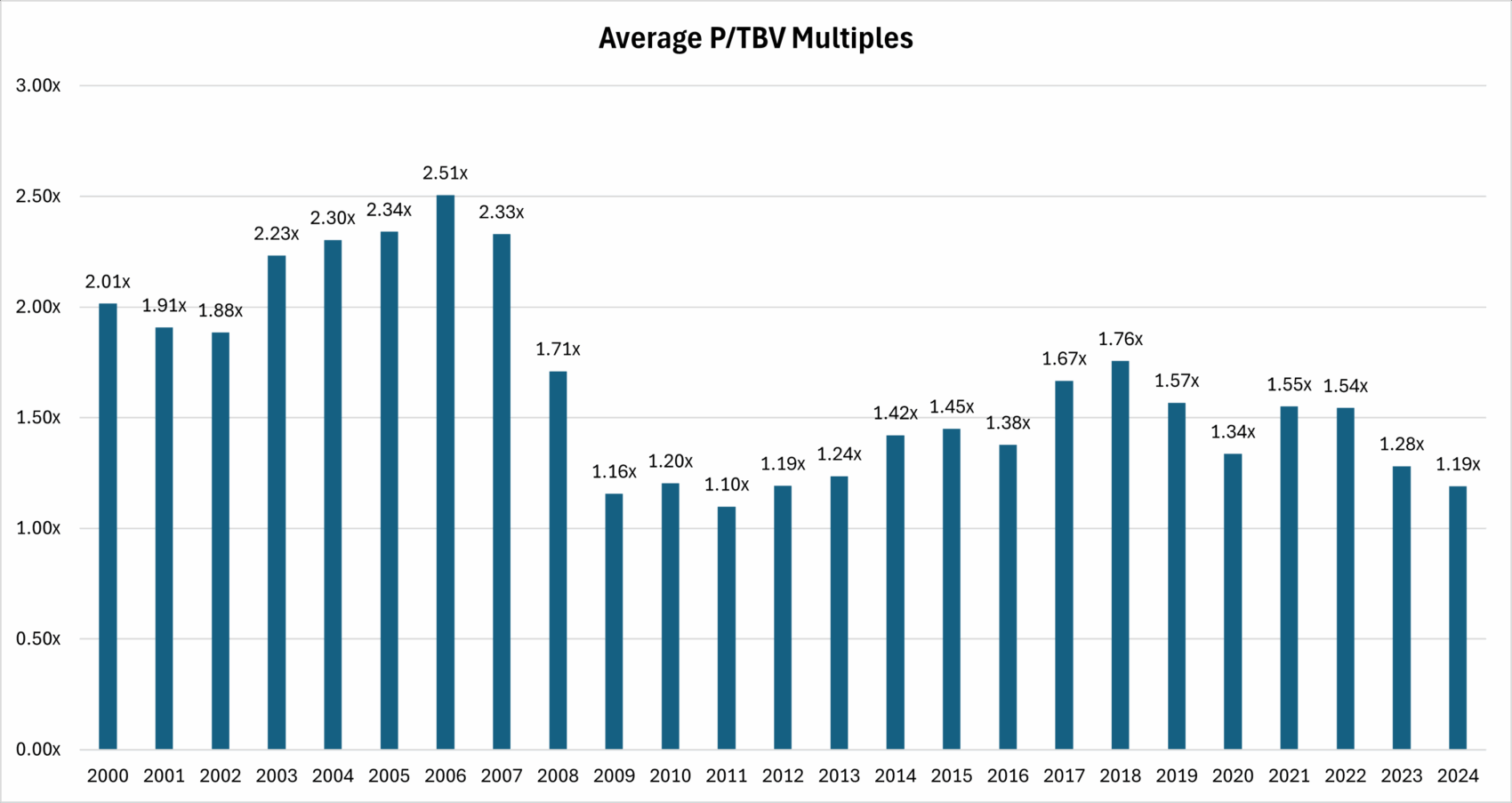 Average P/TBV Multiples graph