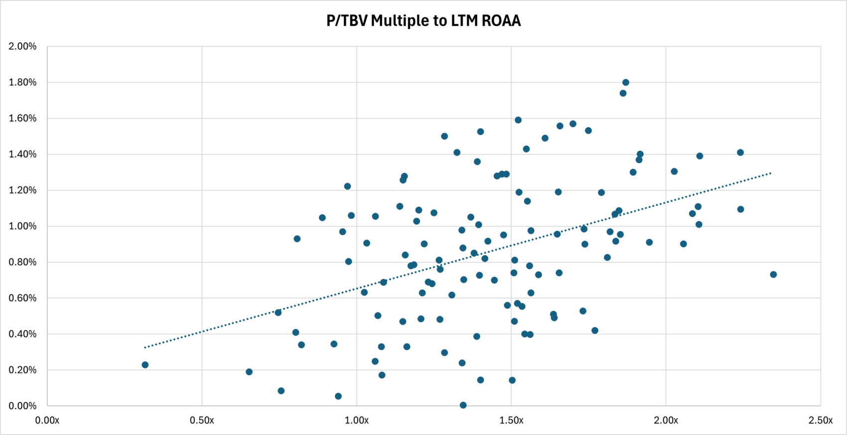 P/TBV Multiple to LTM ROAA graph