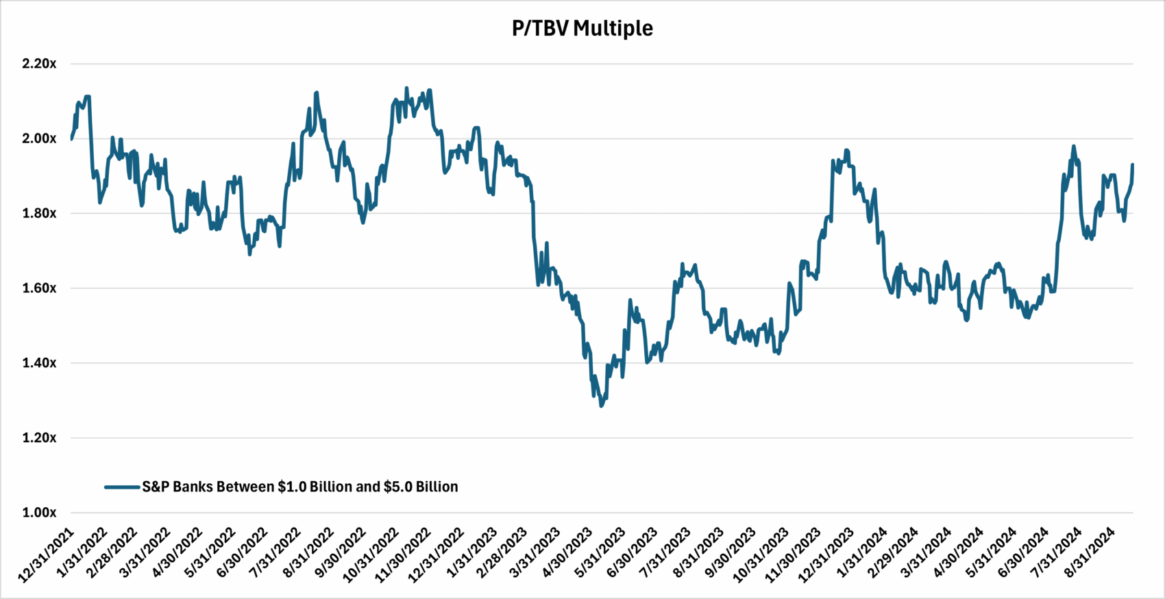 P/TBV Multiple graph