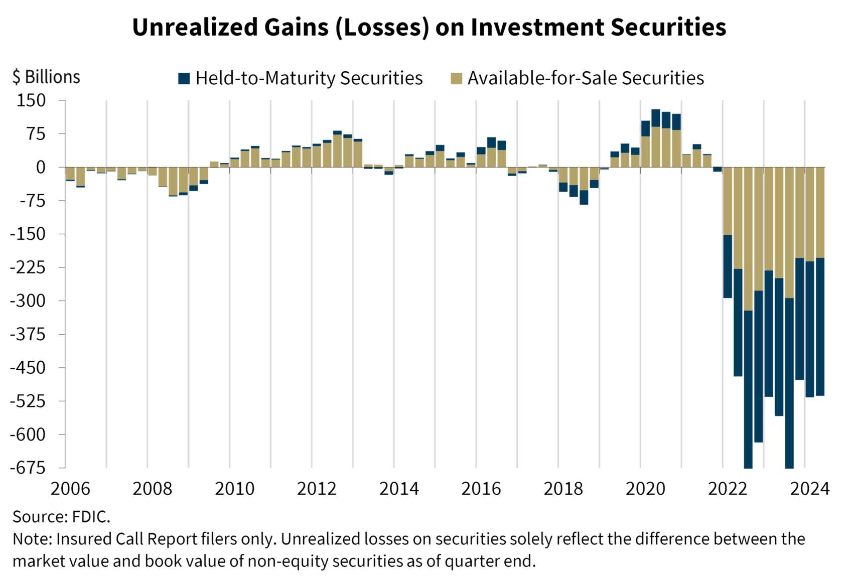 Unrealized Gains (Losses) on Investment Securities