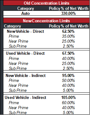 Old vs New Concentration limits table