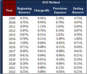 CECL Models: Comparing WARM to DCF [White Paper] | Wilary Winn