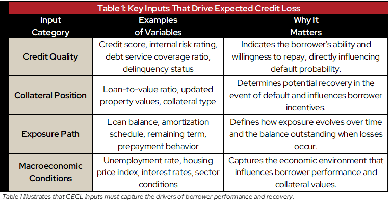 Table 1: Key Inputs that Drive Expected Credit Loss