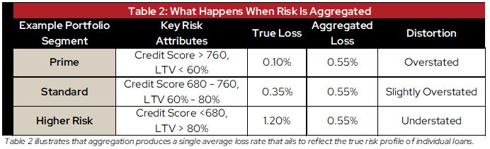 Table 2: What Happens When Risk is Aggregated