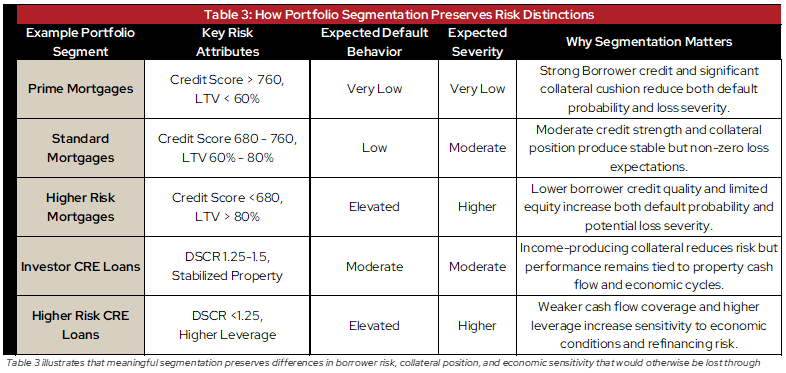 Table 3: How Portfolio Segmentation Preserves Risk Distinctions