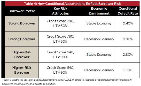 Table 4: How Conditional Assumptions Reflect Borrower Risk