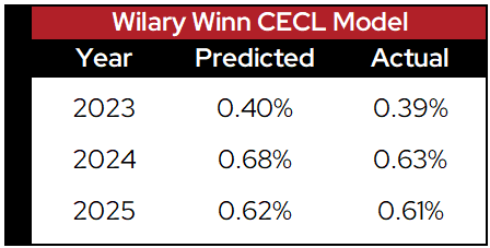 Wilary Winn CECL Model Backtesting table